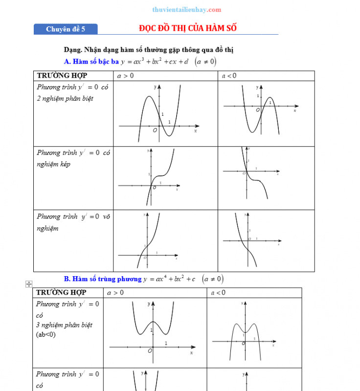Chuyên Đề Toán Lớp 12: Đọc Đồ Thị Hàm Số